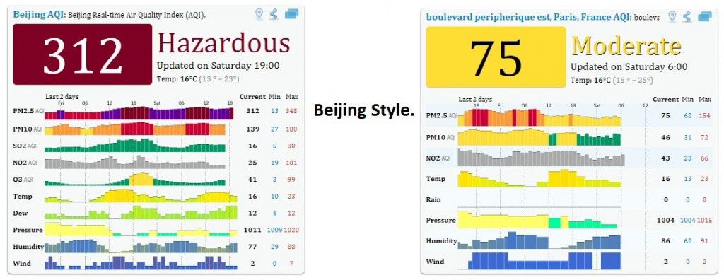 Comparaison Pékin et Paris